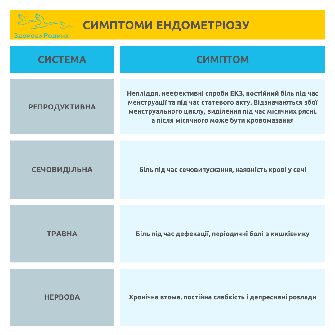 симптоми ендометріозу